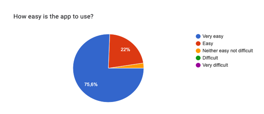 Survey results and winner announcement